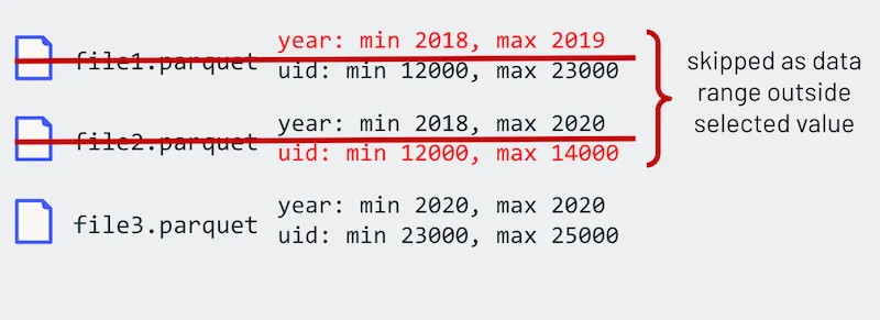 Data Skipping Concept