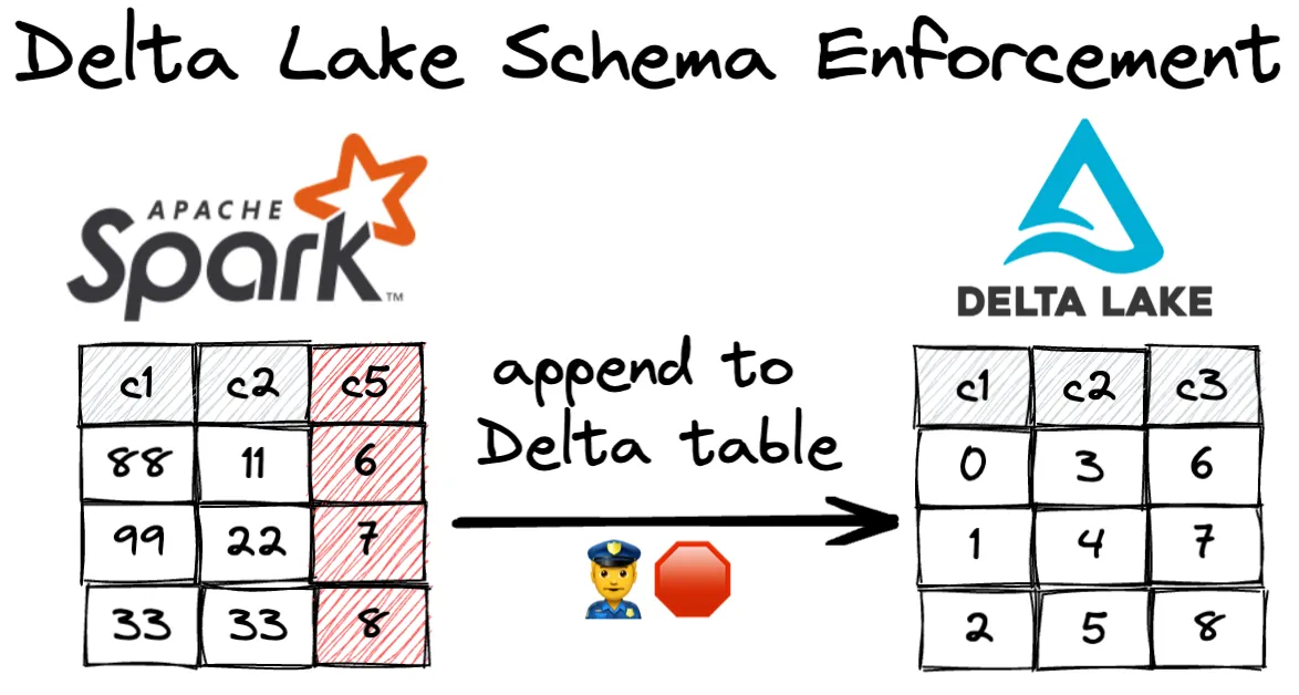 Thumbnail for Delta Lake Schema Enforcement