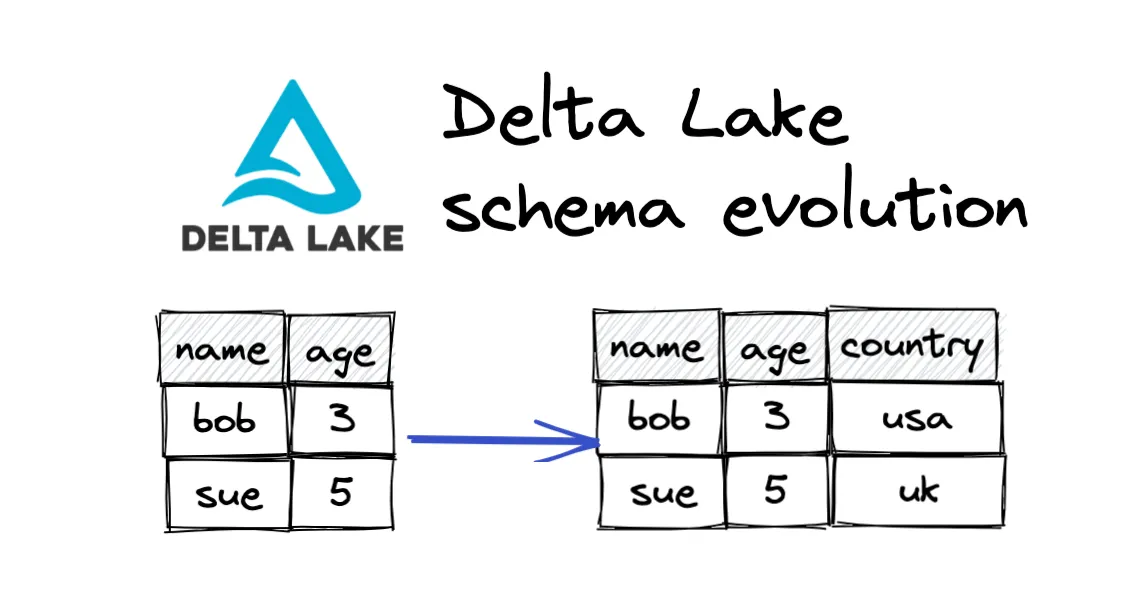 Thumbnail for Delta Lake Schema Evolution