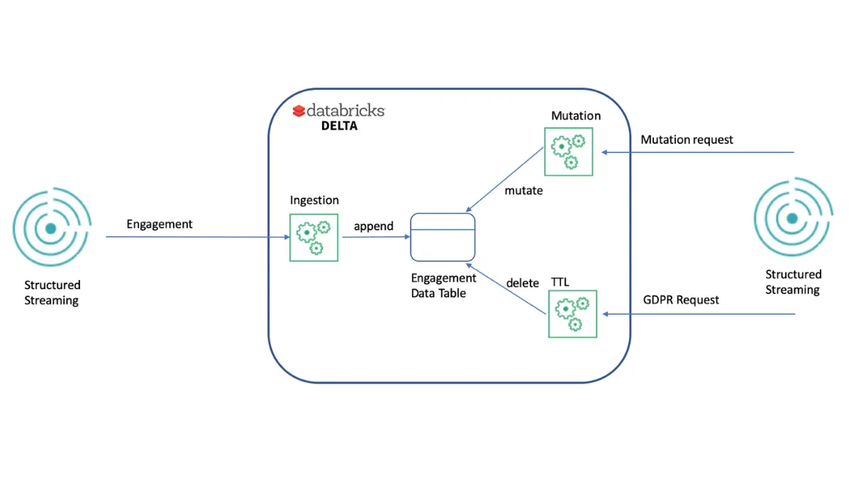 Thumbnail for Salesforce Engineering: Global Synchronousness and Ordering in Delta Lake