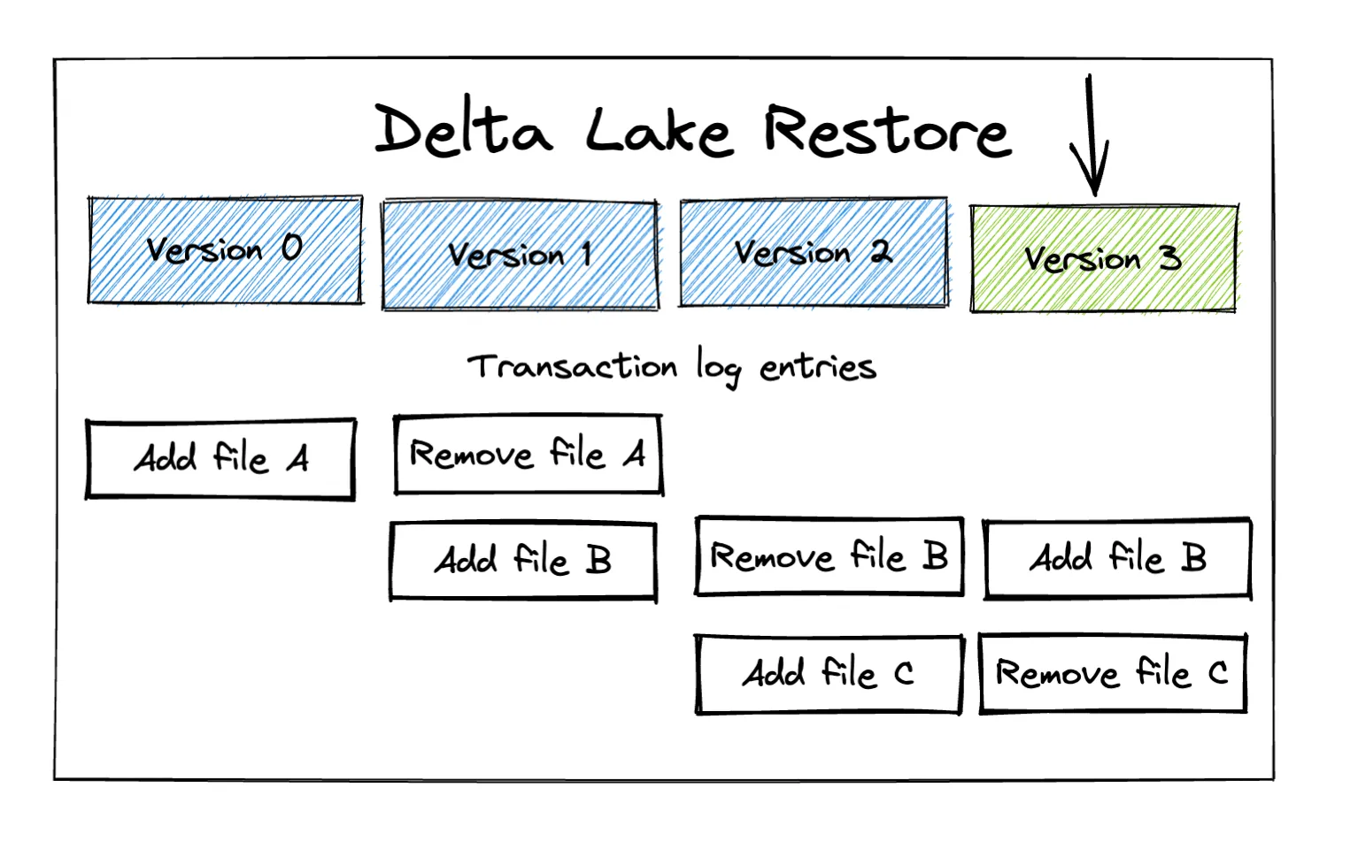Thumbnail for How to Rollback a Delta Lake Table to a Previous Version with Restore